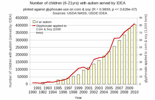 Autism-chart-MAA - Food Integrity Now