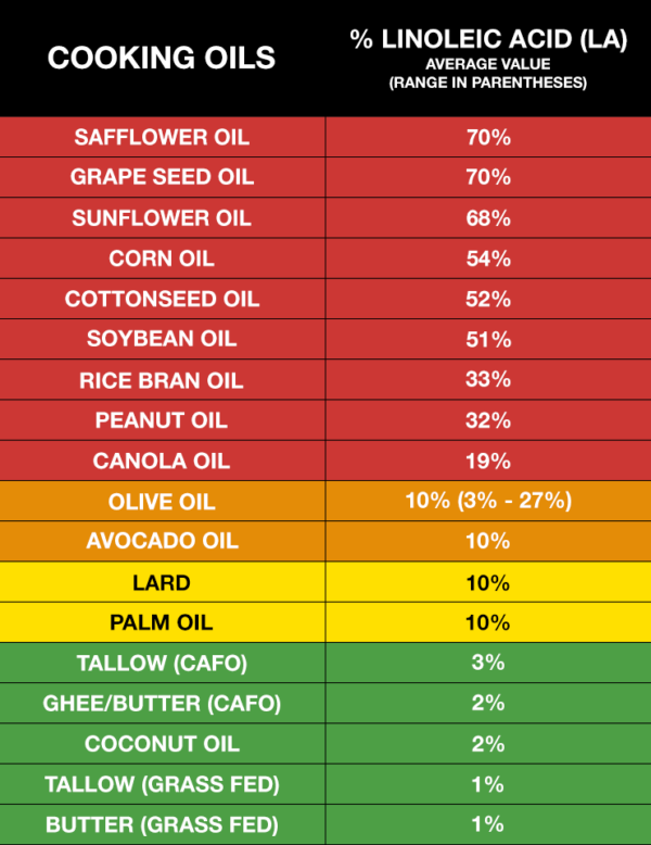 Linoleic Acid A Toxin Lurking In Your Food Food Integrity Now   Mercola Article Seed Oils Chart 600x778 