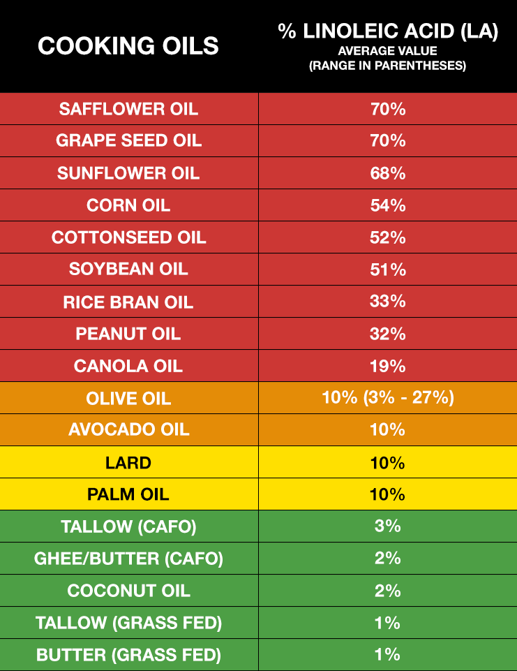 Linoleic Acid A Toxin Lurking In Your Food Food Integrity Now